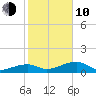 Horseshoe Keys tide chart for Saturday, January 10, 2026