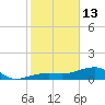 Horseshoe Keys tide chart for Tuesday, January 13, 2026