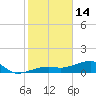 Horseshoe Keys tide chart for Wednesday, January 14, 2026