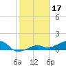 Horseshoe Keys tide chart for Saturday, January 17, 2026