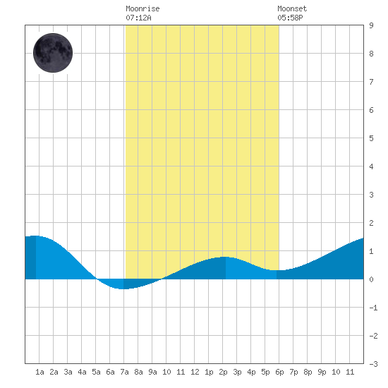Horseshoe Keys tide chart for Sunday, January 18, 2026