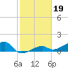 Horseshoe Keys tide chart for Monday, January 19, 2026