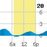 Horseshoe Keys tide chart for Tuesday, January 20, 2026