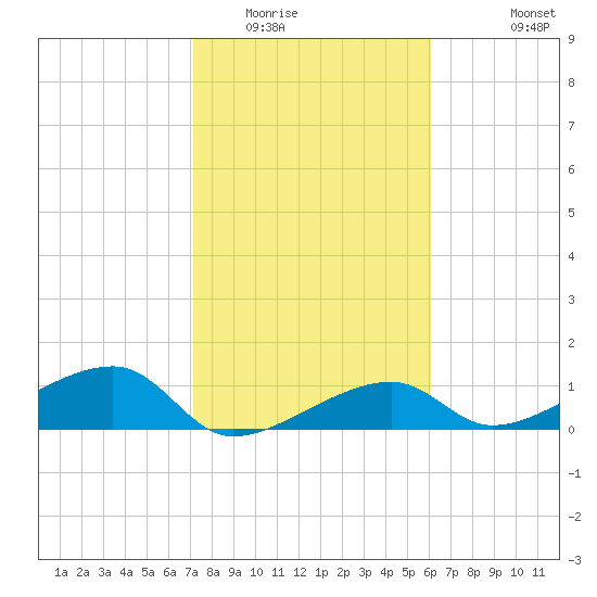 Horseshoe Keys tide chart for Thursday, January 22, 2026