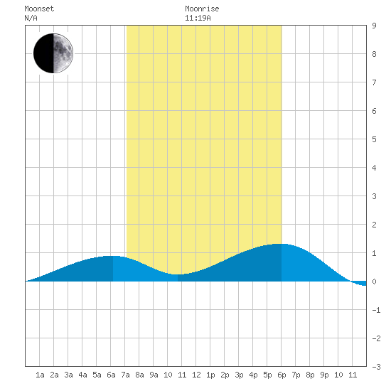 Horseshoe Keys tide chart for Sunday, January 25, 2026