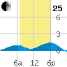 Horseshoe Keys tide chart for Sunday, January 25, 2026