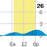 Horseshoe Keys tide chart for Monday, January 26, 2026