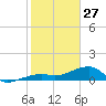 Horseshoe Keys tide chart for Tuesday, January 27, 2026