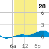 Horseshoe Keys tide chart for Wednesday, January 28, 2026