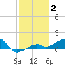 Horseshoe Keys tide chart for Friday, January 2, 2026