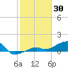 Horseshoe Keys tide chart for Friday, January 30, 2026