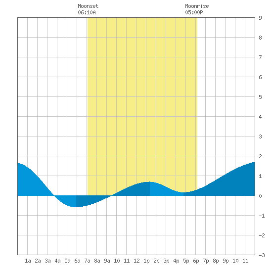 Horseshoe Keys tide chart for Saturday, January 31, 2026