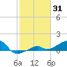 Horseshoe Keys tide chart for Saturday, January 31, 2026