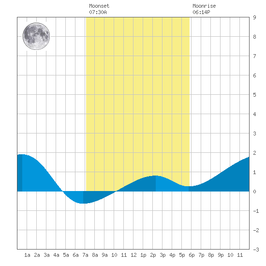 Horseshoe Keys tide chart for Saturday, January 3, 2026