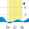 Horseshoe Keys tide chart for Sunday, January 4, 2026