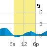 Horseshoe Keys tide chart for Monday, January 5, 2026