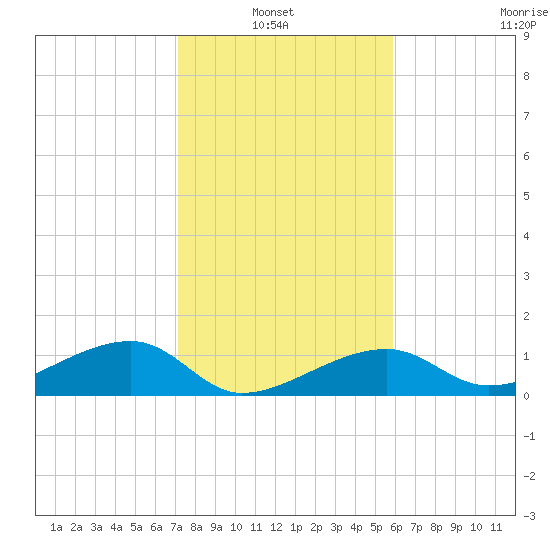 Horseshoe Keys tide chart for Thursday, January 8, 2026