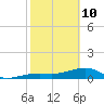 Horseshoe Keys tide chart for Tuesday, February 10, 2026