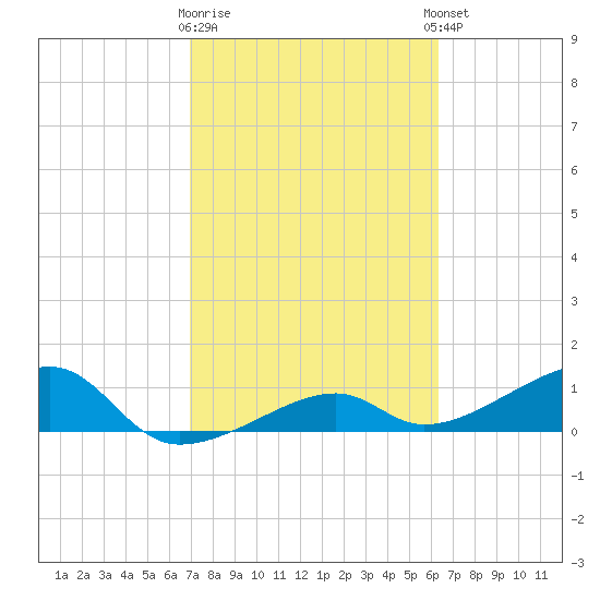 Horseshoe Keys tide chart for Monday, February 16, 2026