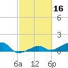 Horseshoe Keys tide chart for Monday, February 16, 2026