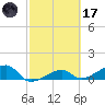 Horseshoe Keys tide chart for Tuesday, February 17, 2026