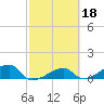 Horseshoe Keys tide chart for Wednesday, February 18, 2026