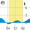 Horseshoe Keys tide chart for Sunday, February 1, 2026