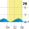 Horseshoe Keys tide chart for Friday, February 20, 2026