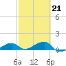 Horseshoe Keys tide chart for Saturday, February 21, 2026