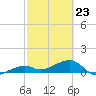 Horseshoe Keys tide chart for Monday, February 23, 2026