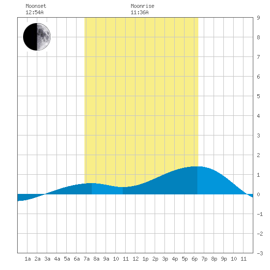 Horseshoe Keys tide chart for Tuesday, February 24, 2026