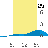 Horseshoe Keys tide chart for Wednesday, February 25, 2026