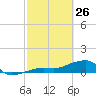 Horseshoe Keys tide chart for Thursday, February 26, 2026