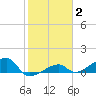 Horseshoe Keys tide chart for Monday, February 2, 2026