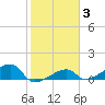 Horseshoe Keys tide chart for Tuesday, February 3, 2026