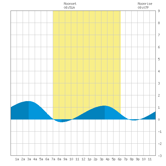 Horseshoe Keys tide chart for Wednesday, February 4, 2026