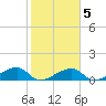 Horseshoe Keys tide chart for Thursday, February 5, 2026
