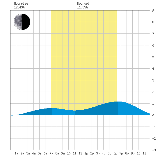 Horseshoe Keys tide chart for Monday, February 9, 2026