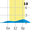 Horseshoe Keys tide chart for Tuesday, March 10, 2026