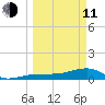 Horseshoe Keys tide chart for Wednesday, March 11, 2026
