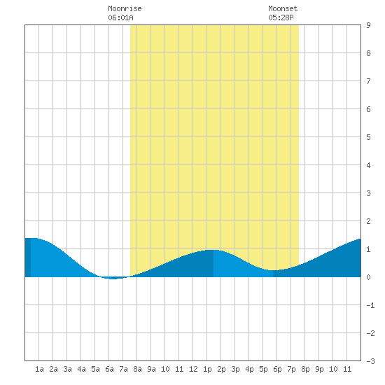 Horseshoe Keys tide chart for Monday, March 16, 2026
