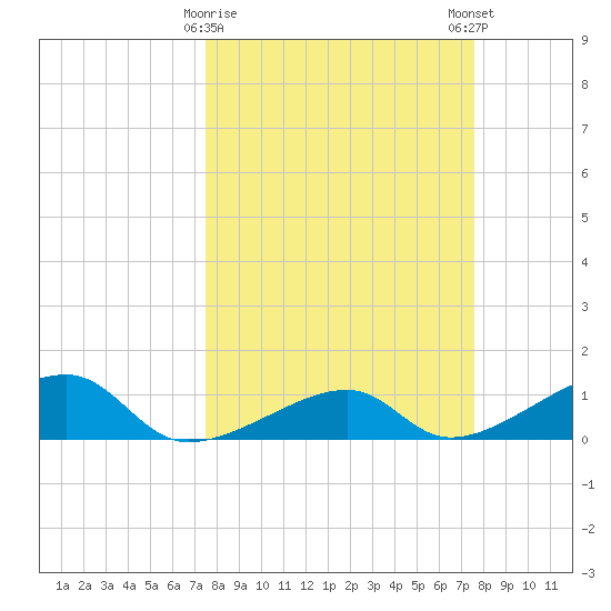 Horseshoe Keys tide chart for Tuesday, March 17, 2026