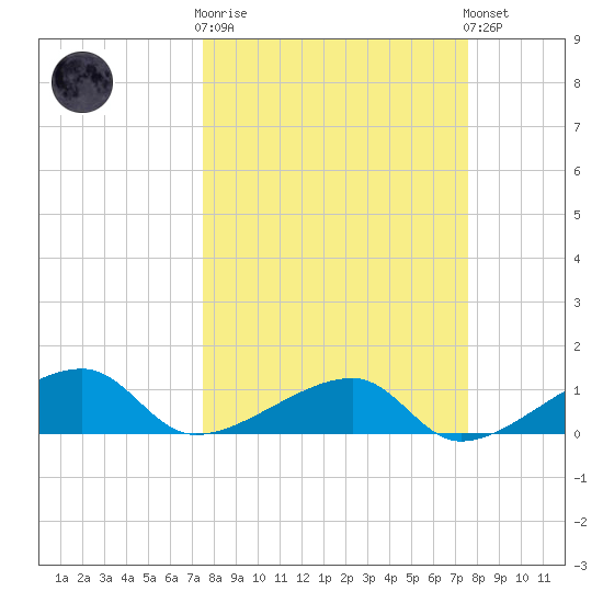 Horseshoe Keys tide chart for Wednesday, March 18, 2026