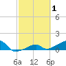 Horseshoe Keys tide chart for Sunday, March 1, 2026
