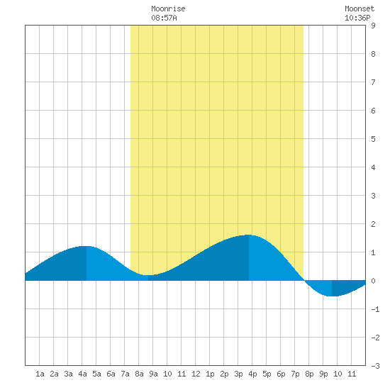Horseshoe Keys tide chart for Saturday, March 21, 2026