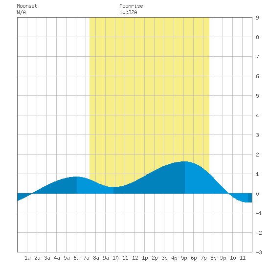 Horseshoe Keys tide chart for Monday, March 23, 2026
