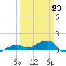 Horseshoe Keys tide chart for Monday, March 23, 2026
