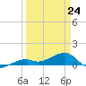 Horseshoe Keys tide chart for Tuesday, March 24, 2026