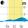 Horseshoe Keys tide chart for Wednesday, March 25, 2026