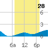 Horseshoe Keys tide chart for Saturday, March 28, 2026